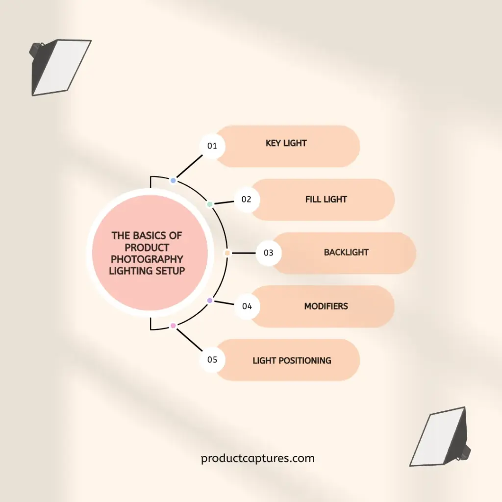 An infographic showing the five elements of product photography lighting setup